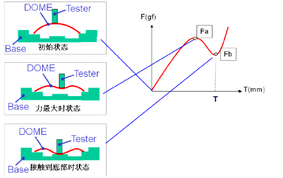 輕觸開關原理